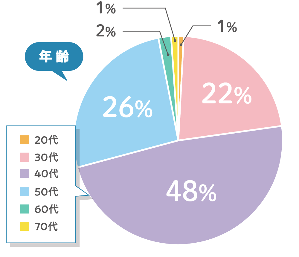 平均年齢グラフ
