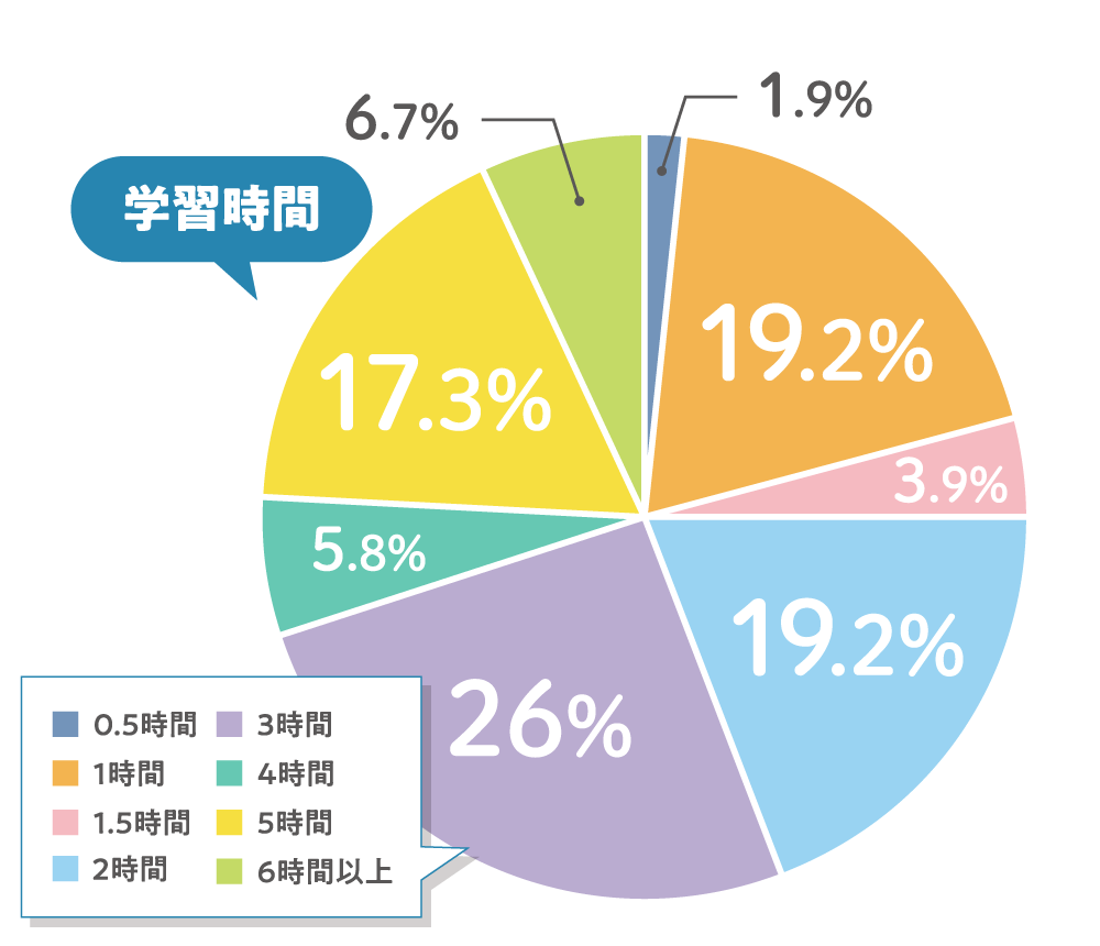 学習時間グラフ