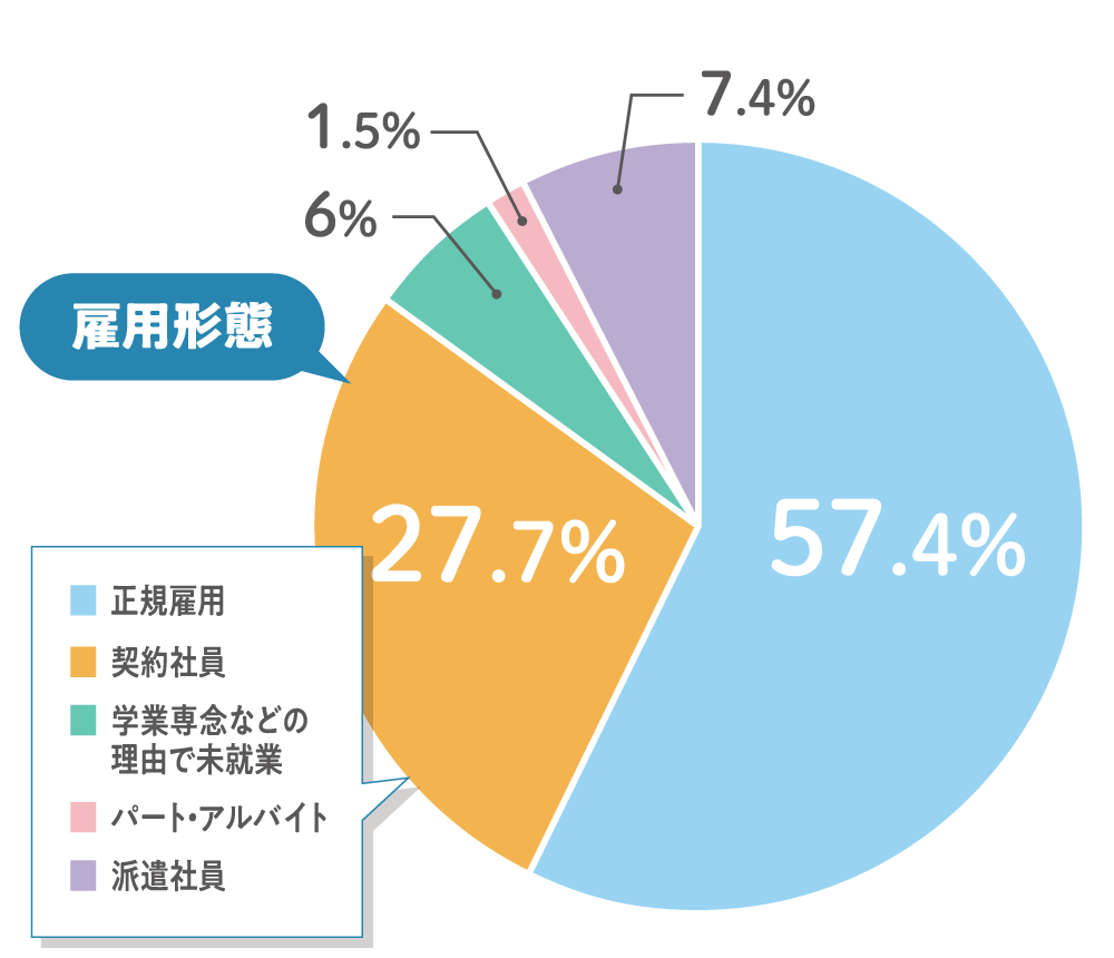 現在の職業グラフ