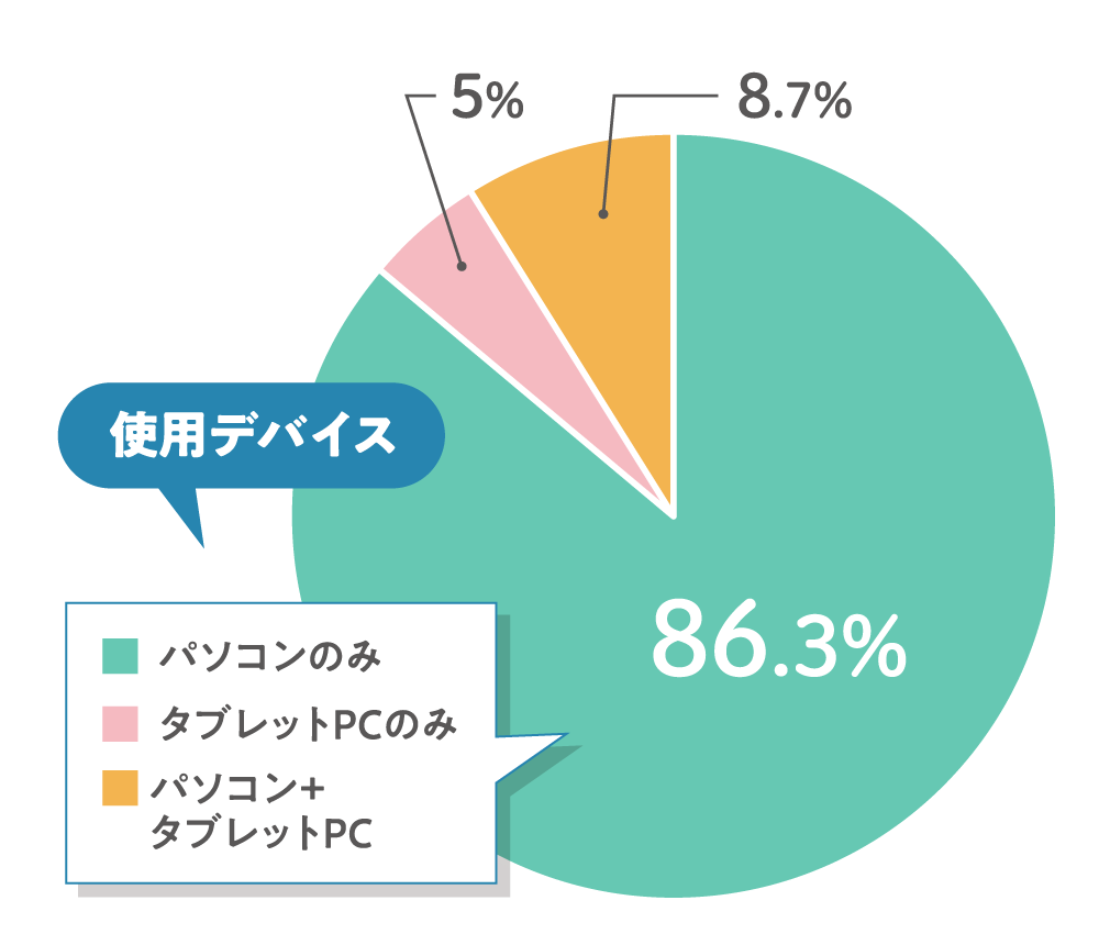 使用デバイス