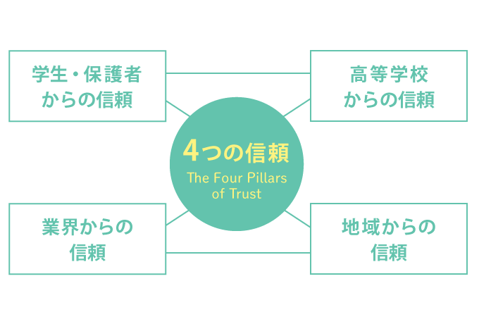 4つの信頼