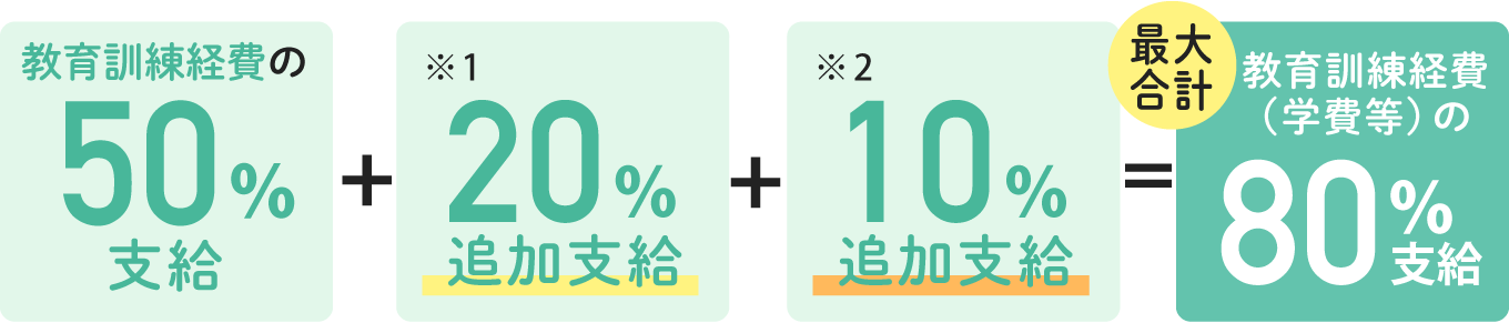 専門実践教育訓練給付金について